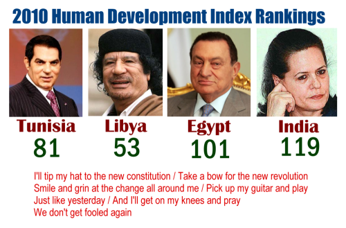 2011_revolution_hdi_tunisia_libya_egypt_india