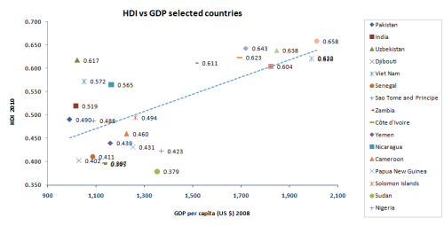 Chart_hdi_vs_gdp_select_countries