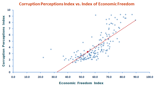 Chart_economic-freedom-index_vs_corruption-perceptions-index_03042011